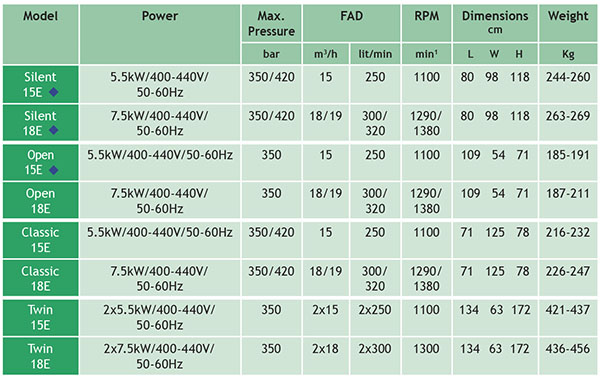 ●	 Oil capacity: 2.2 lit special synthetic compressor oil.
●	 Permissible ambient temperature:+50C to +450C
●	 Noise level: Silent 15E - 69 dB(A) @1m, Silent 18E - 70 dB(A) @1m.			◆ NEW Economy Versions: Open 13ES, Open 15ES = Manual Stop, Manual Condensate Drains, 1 Filling Hose                         Silent 15ES, Silent 18ES = Without digital Controller, With Auto Stop, Auto Condensate Drains, 2 Filling